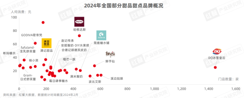 M6 米乐《甜品甜点品类发展报告2024》发布：自助糖水风靡甜品潮席卷火锅赛道(图3)