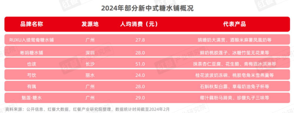 M6 米乐《甜品甜点品类发展报告2024》发布：自助糖水风靡甜品潮席卷火锅赛道(图5)