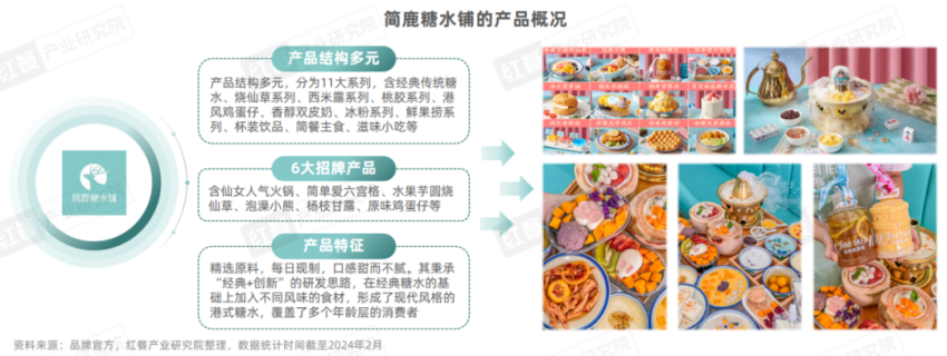 M6 米乐《甜品甜点品类发展报告2024》发布：自助糖水风靡甜品潮席卷火锅赛道(图7)