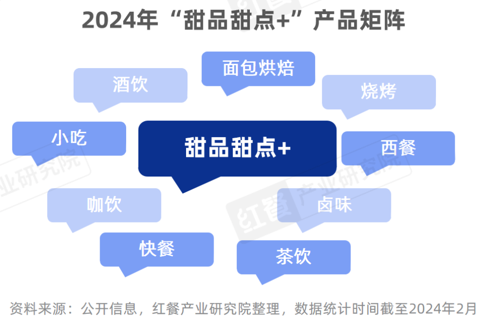 M6 米乐《甜品甜点品类发展报告2024》发布：自助糖水风靡甜品潮席卷火锅赛道(图6)