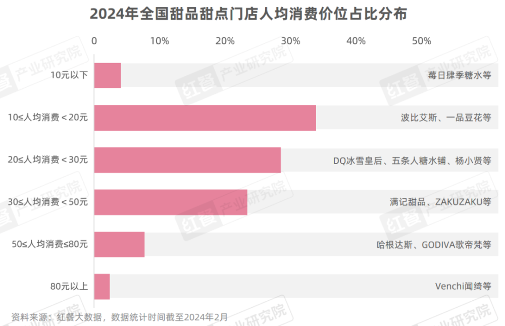 M6 米乐《甜品甜点品类发展报告2024》发布：自助糖水风靡甜品潮席卷火锅赛道(图4)