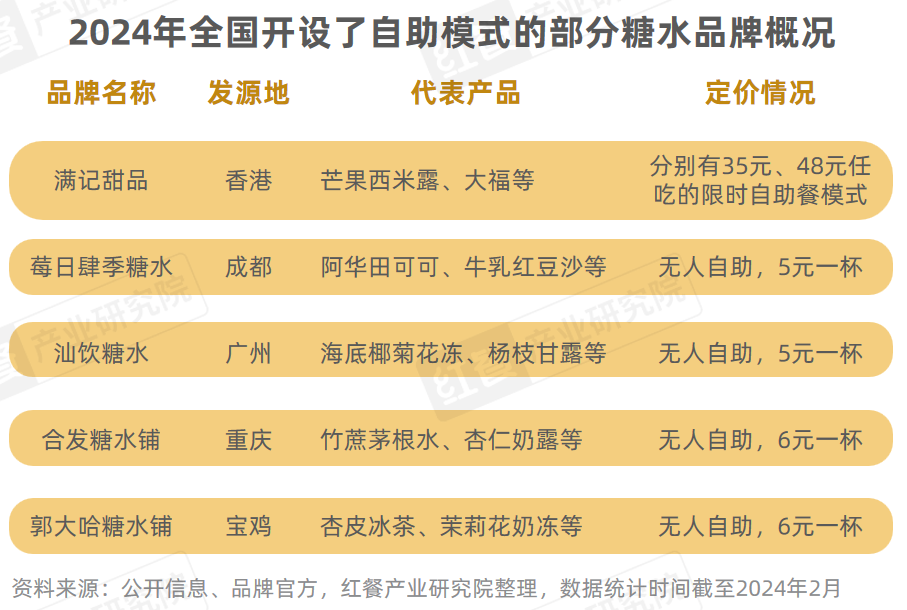 M6 米乐《甜品甜点品类发展报告2024》发布：自助糖水风靡甜品潮席卷火锅赛道(图9)