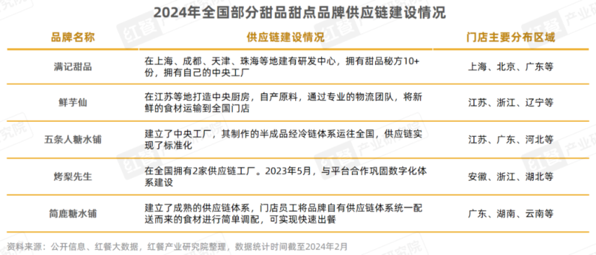 M6 米乐《甜品甜点品类发展报告2024》发布：自助糖水风靡甜品潮席卷火锅赛道(图10)