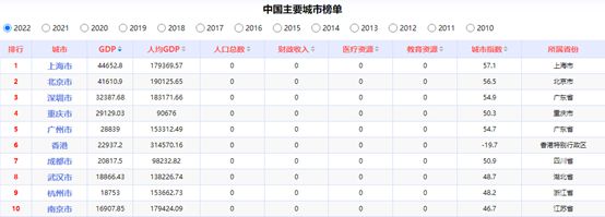 霸榜前四！中国四大一线城市海外热度爆表米乐 M6(图3)