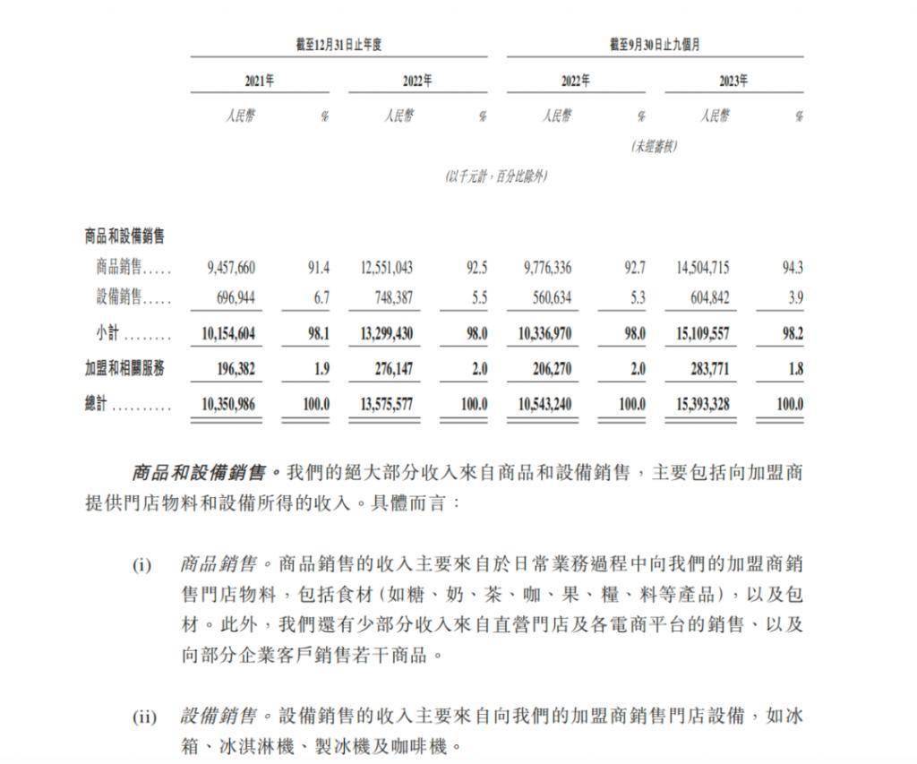 蜜雪冰城再冲 IPO资本市场还“爱喝奶茶”吗 ？米乐 M6(图3)