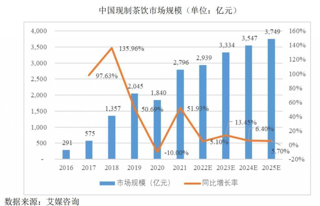 蜜雪冰城再冲 IPO资本市场还“爱喝奶茶”吗 ？米乐 M6(图6)