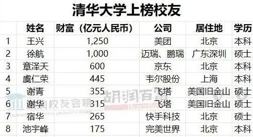 奶茶妹妹的热搜体质以净资产600亿登米乐 M6胡润财富榜清华校友第三(图2)