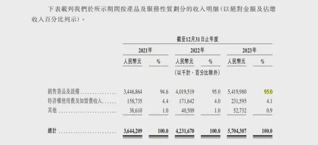 M6 米乐茶百道通过上市聆讯王霄锟夫妇是如何将夫妻店干到百亿独角兽？(图4)
