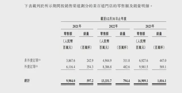 M6 米乐茶百道通过上市聆讯王霄锟夫妇是如何将夫妻店干到百亿独角兽？(图5)