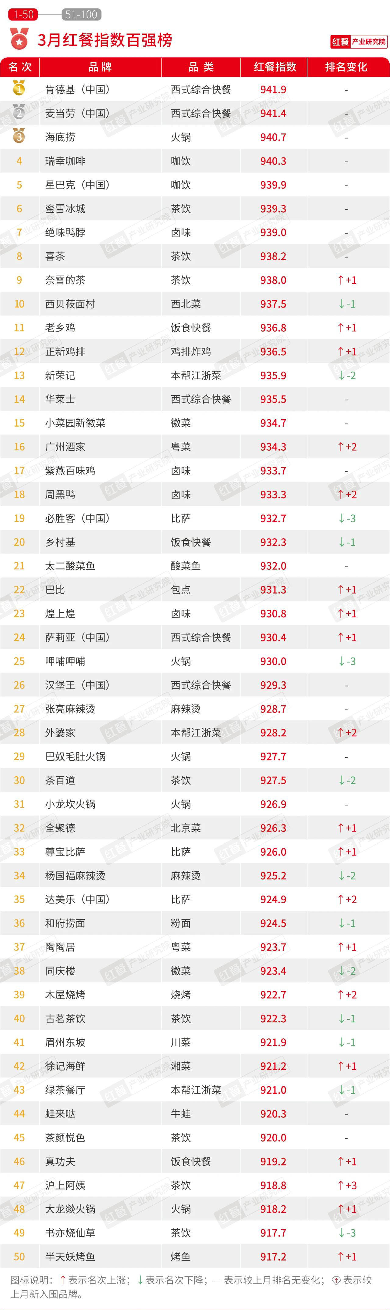 2024年3月餐饮月报：茶饮、烘焙、火米乐 M6锅品类产品上新提速