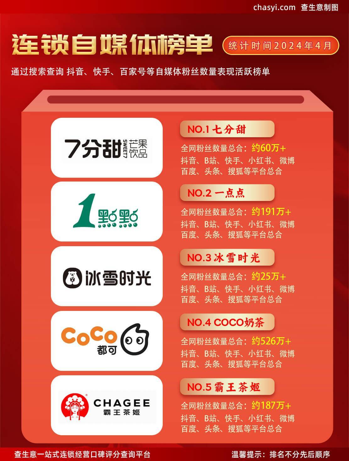 茶饮品牌霸M6 米乐榜自媒体!COCO奶茶、冰雪时光等五大巨头粉丝飙升!