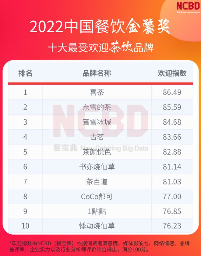 M6 米乐2022中国十大最受欢迎茶饮品牌:喜茶第一悸动上榜