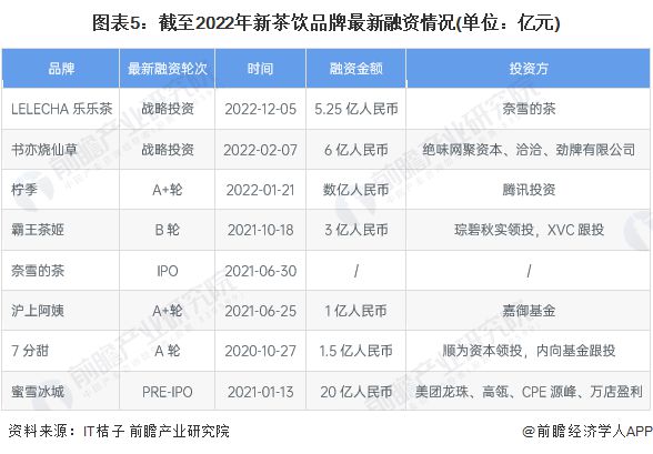 “新茶饮第二股”赴港IPO！上市首日破发一小时跌没3年净利润【附新茶饮行业发展现状分析】米乐 M6(图6)